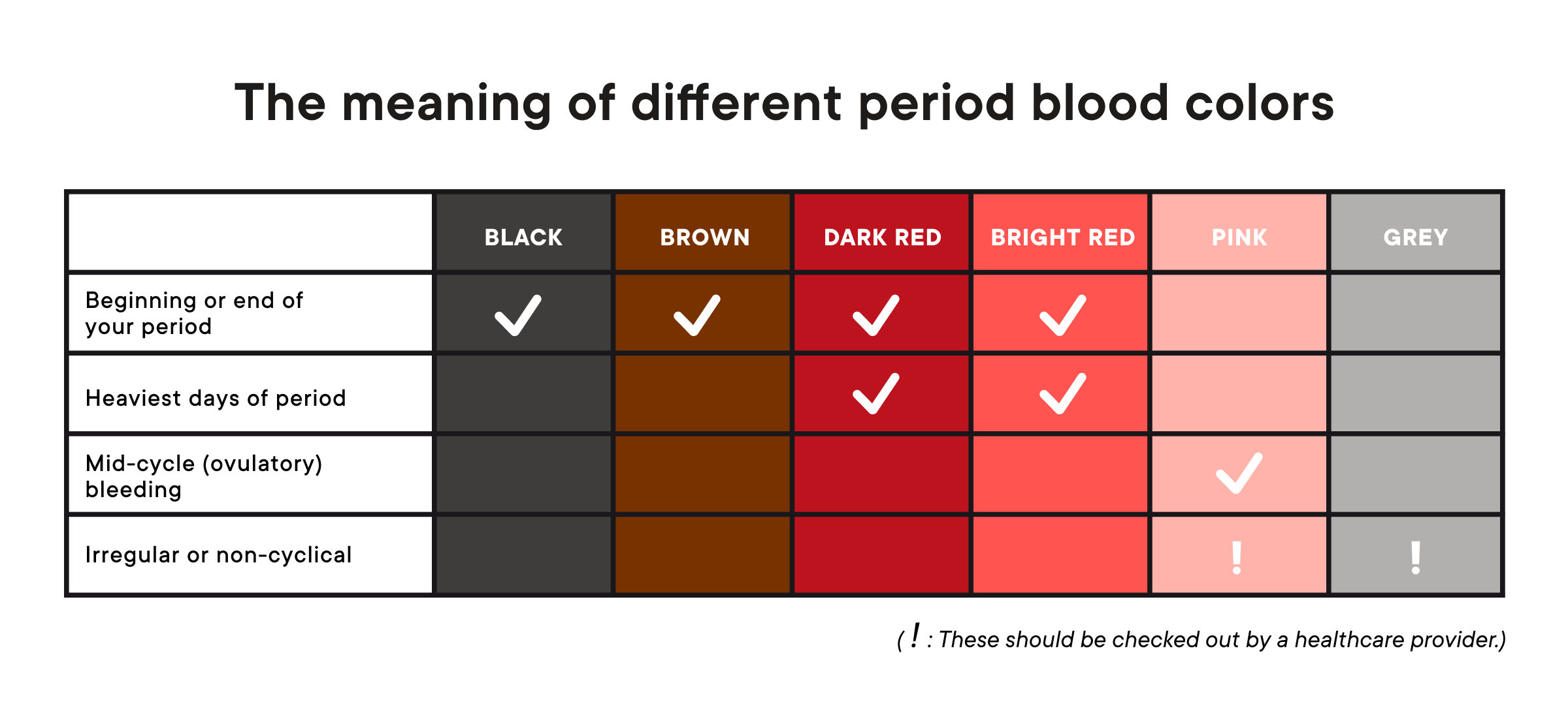 Table showing the meanings of black, brown, dark red, bright red, pink, and grey period blood. 
