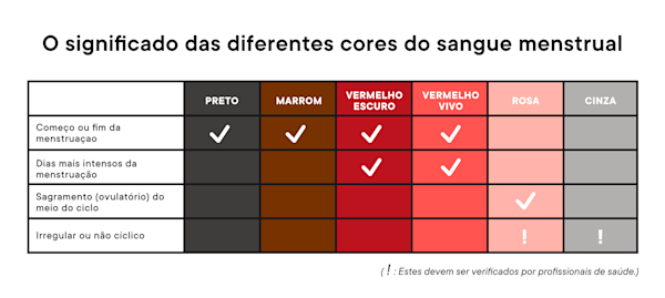 Cor do sangue da menstruação: marrom, preto ou escuro—o que isso significa?