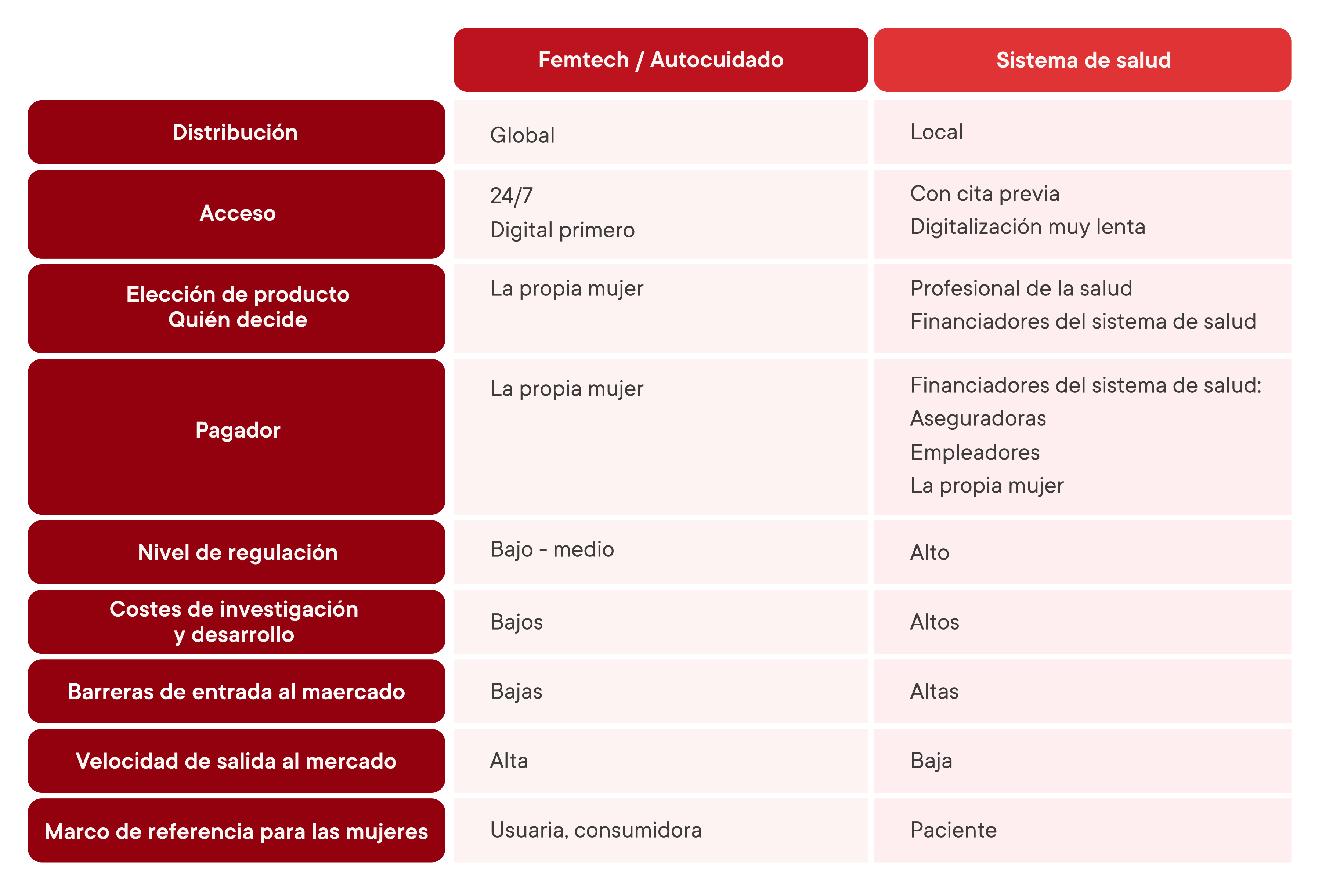 Table showing femtech/selfcare compared to healthcare differences