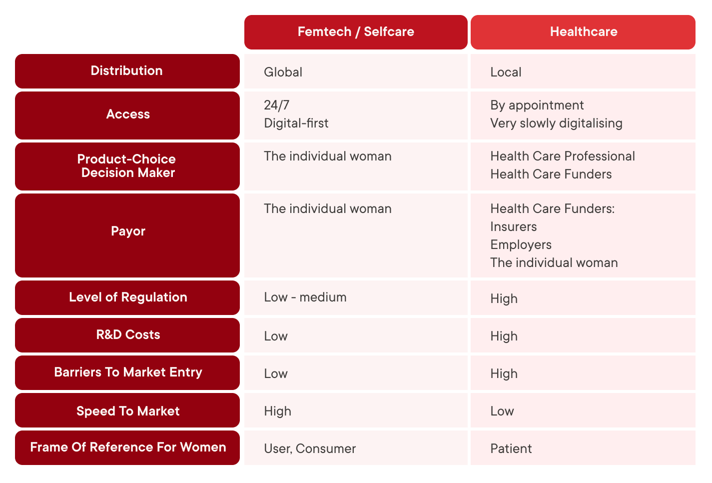 Table showing femtech/selfcare compared to healthcare differences