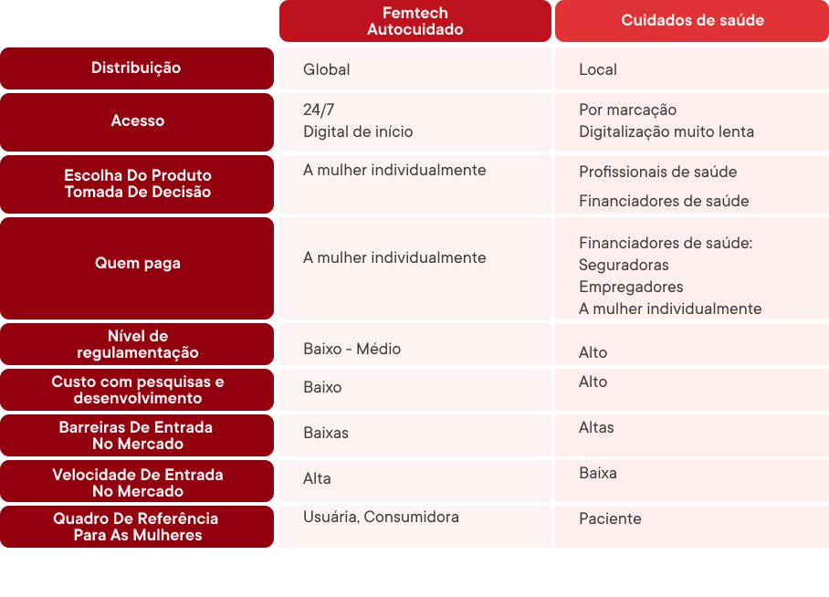 Table showing femtech/selfcare compared to healthcare differences