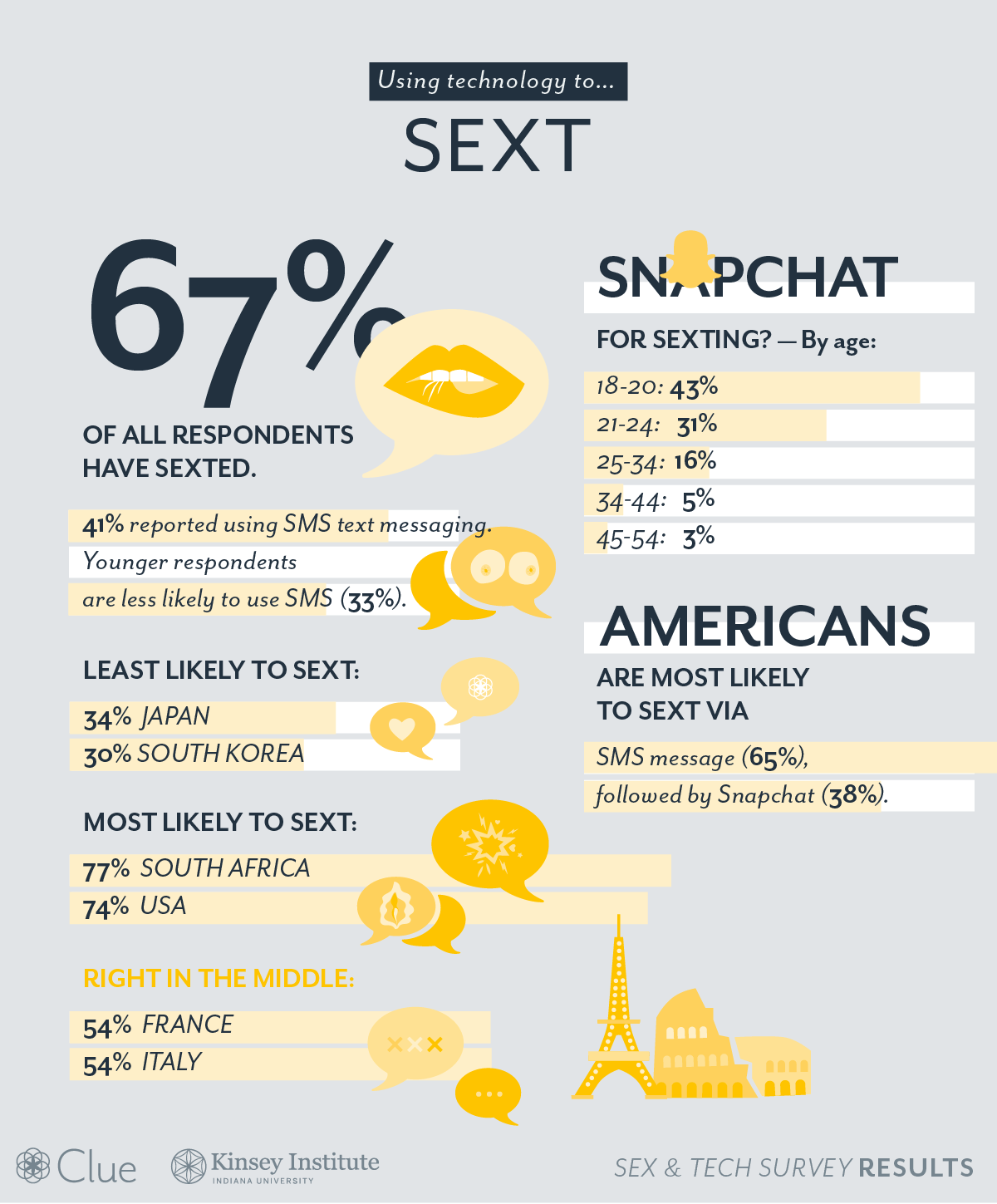 infographic on sexting 