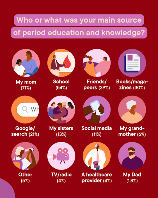 First period experiences across generations