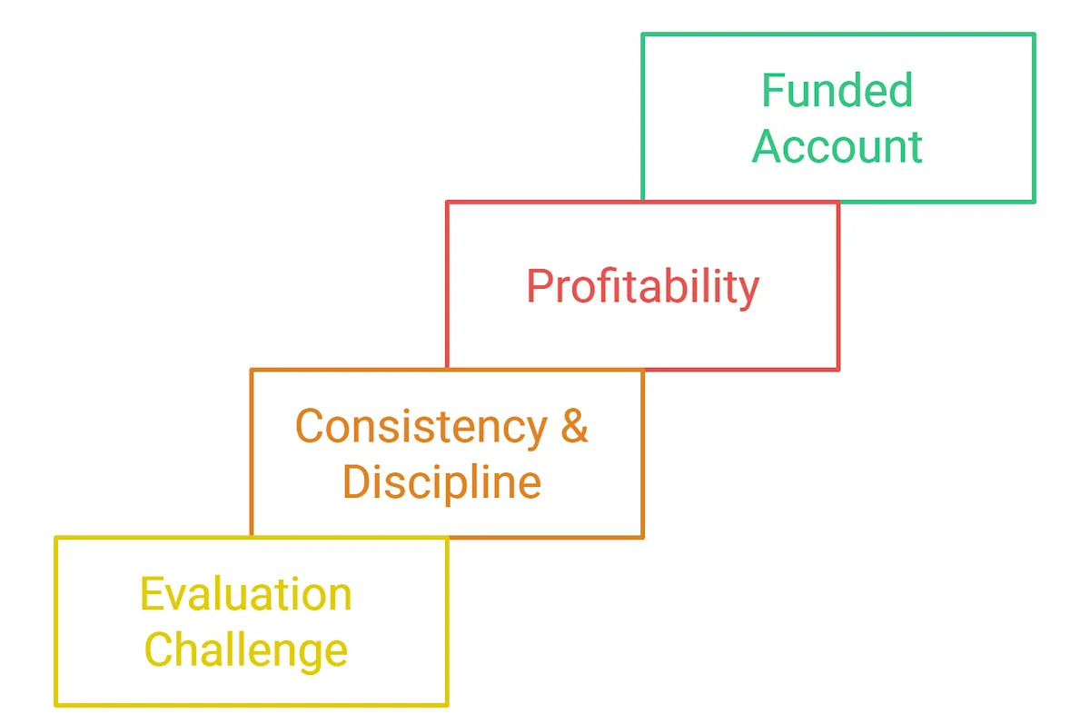 Funded Accounts Explained: How to Trade Without Using Your Own Capital