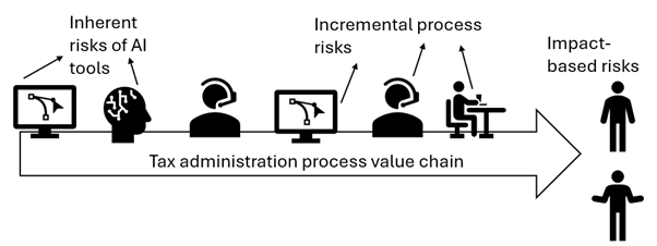 Tax admin value chain