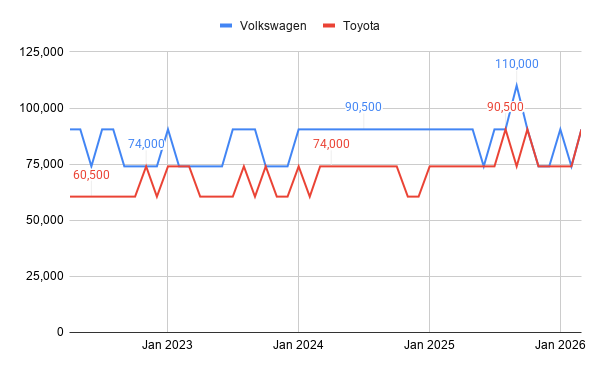 Volkswagen och Toyota visar hur stabil efterfrågan ser ut i sökdata. Båda märkena ligger på jämna nivåer över tid - men utan den tydliga tillväxttrend som Volvo nu visar.