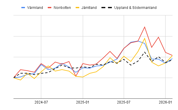 Grafen visar indexerad tillväxt i elbilsköp. Trots att Stockholm fortsatt dominerar i volym, ökar efterfrågan snabbare i mindre regioner som Norrbotten, Jämtland och Värmland. Det pekar på en marknad som håller på att mogna och spridas geografiskt.