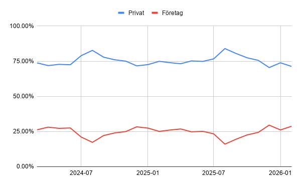 Privatpersoner står stabilt för majoriteten av köpen av begagnade elbilar över tid.