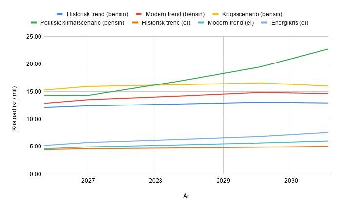 Prognostiserad kostnad per mil för bensinbil och elbil under olika scenarier fram till 2030. I samtliga modeller behåller elbilen ett tydligt kostnadsövertag.