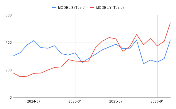 SUV slår sedan, även hos Tesla.