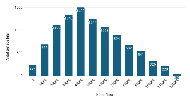 Studien bygger på ett stort underlag upp till cirka 10 000 mil, vilket gör resultaten statistiskt robusta.