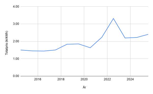 Historiskt totalpris för hushållsel i Sverige (inkl. elhandel, nätavgift, energiskatt och moms). Efter energikrisen 2022 har prisnivån etablerat sig på en högre nivå än före krisen. Källa: SCB:s elprisstatistik￼
