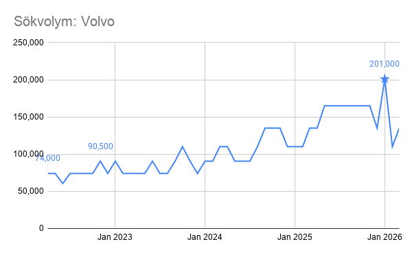 Volvos sökutveckling sticker ut genom sin stabila uppgång. Till skillnad från t.ex. Tesla drivs ökningen inte av enstaka toppar, utan av ett bredare och mer varaktigt intresse.