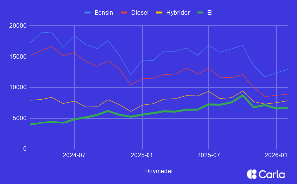 På begagnat marknaden ser vi en tydlig positiv trend för elbilar, medan fossila drivmedel rör sig i motsats riktning.