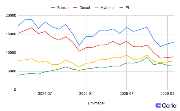 På begagnat marknaden ser vi en tydlig positiv trend för elbilar, medan fossila drivmedel rör sig i motsats riktning.