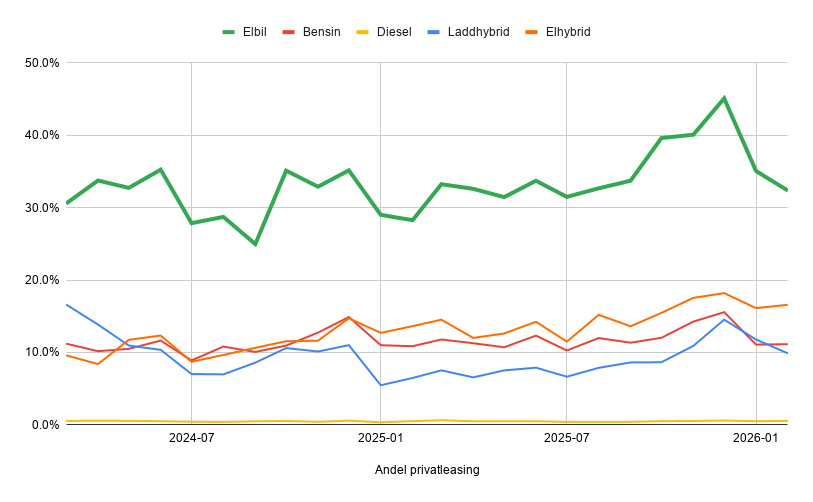 Elbilar har en tydligt högre andel privatleasing än övriga drivmedel – och andelen har ökat över tid.