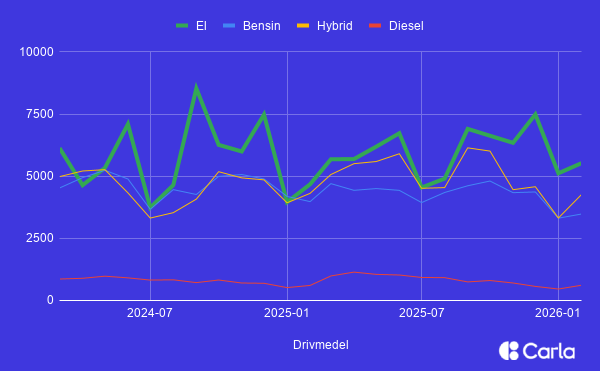 Elbilen har länge varit det föredragna valet hos nybilsköpare.