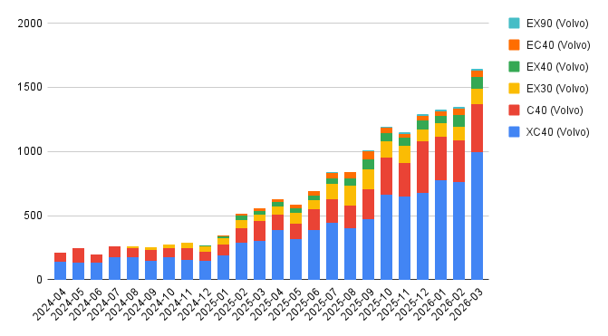 Volvos el-SUV:ar ökar kraftigt på begagnatmarknaden