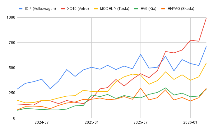 El-SUV:arna som vuxit snabbast de senaste två åren. Samtliga toppmodeller i tillväxt är antingen SUV- eller crossovermodeller.