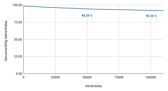 Batterihälsan minskar relativt snabbt under de första milen men kurvan planar gradvis ut.