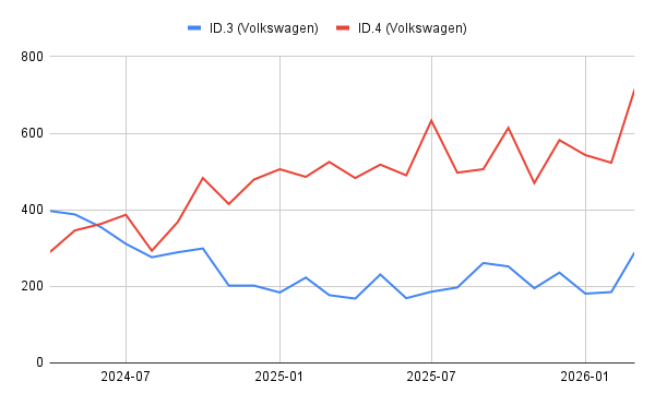 Volkswagen ID.4 växer - ID.3 tappar