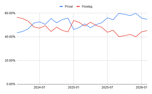 Nybilsmarknaden är mer balanserad, men privatpersoner har tagit en allt större andel över tid.