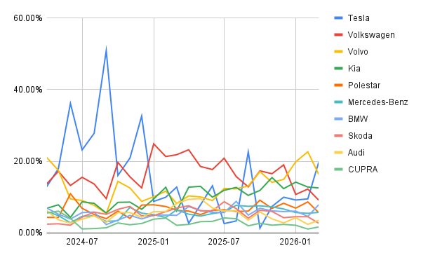 Marknadsandel per månad för de tio största bilmärkena på nybilsmarknaden för elbilar i Sverige. Till skillnad från begagnatmarknaden är ledarskapet här mer jämnt fördelat mellan flera aktörer, utan samma tydliga dominans som Volvo Cars nu visar på begagnatmarknaden.
