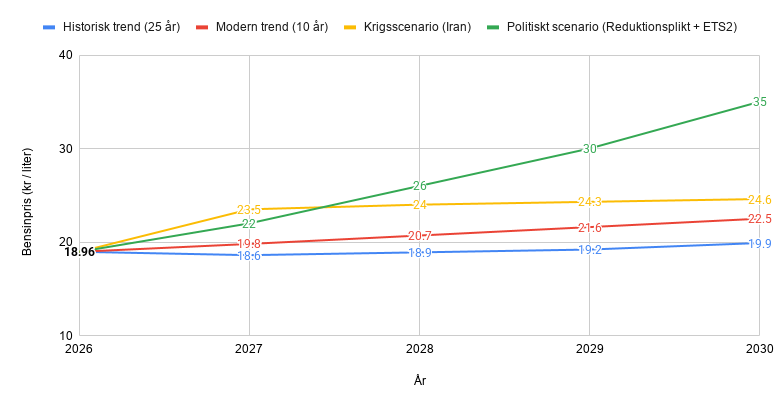 Graf: Fyra möjliga scenarion för bensinpriset fram till 2030 baserat på historisk trend, modern trend, geopolitiskt riskscenario och politiskt klimatscenario.