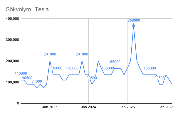 Tesla är fortsatt Sveriges mest sökta bilmärke - men utvecklingen är kraftigt volatil, med extrema toppar följt av djupa dalar.
