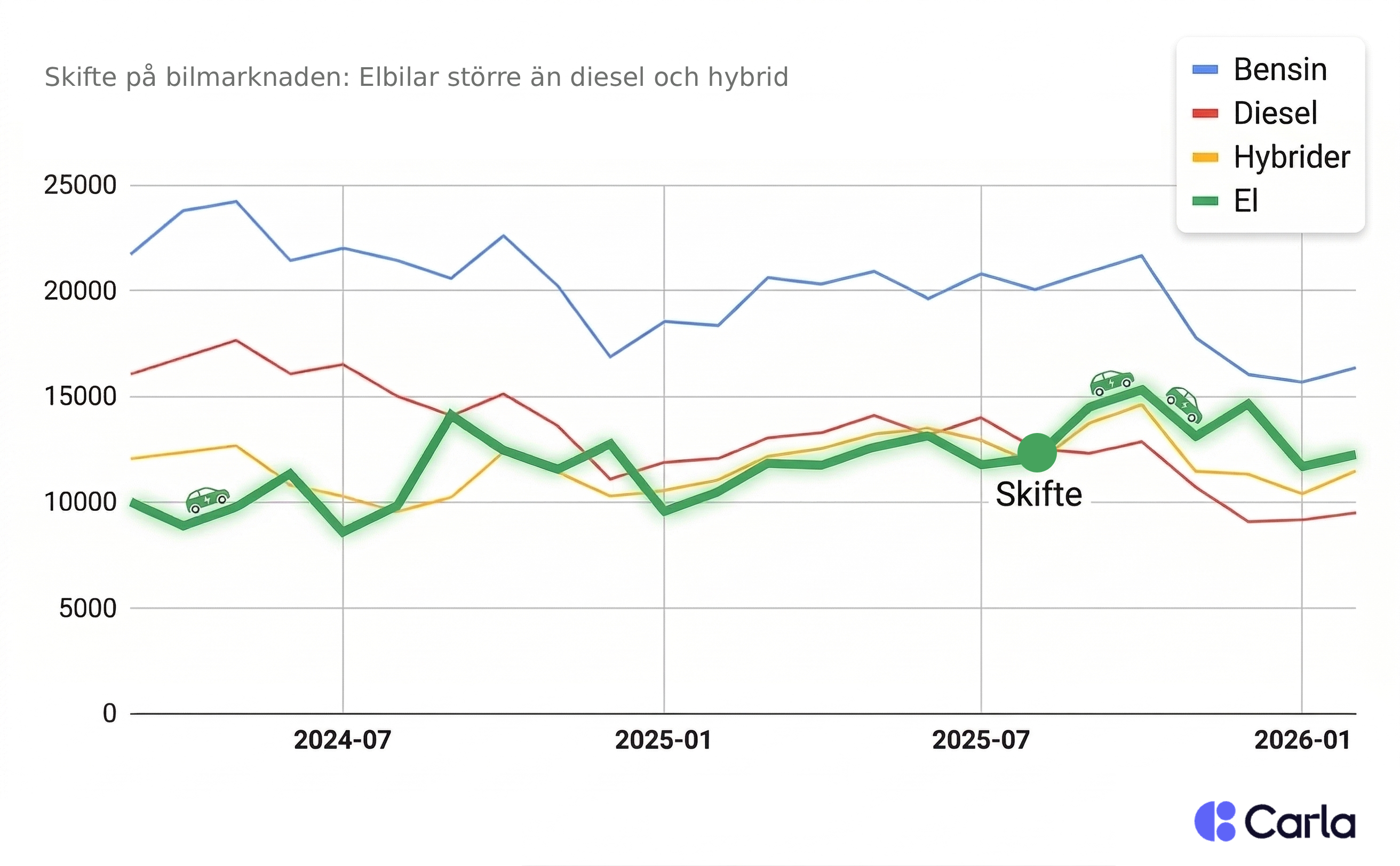 Mycket tyder på att det inte är en fråga om om, utan när, elbilar går om även bensinbilar på den totala marknaden.