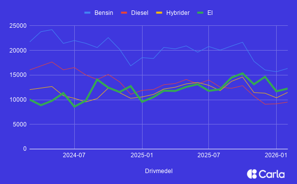 Mycket tyder på att det inte är en fråga om om, utan när, elbilar går om även bensinbilar på den totala marknaden.