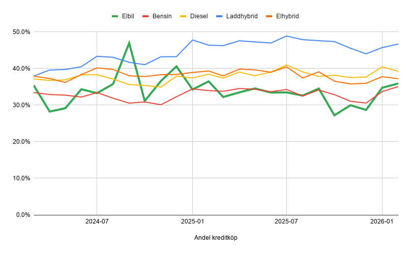 Kreditköp är vanligt över alla drivmedel, men utan samma tydliga överrepresentation för elbilar. Snarare tvärtom.