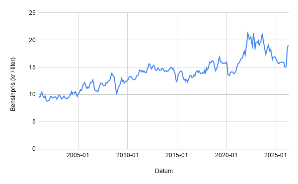 Historisk utveckling av bensinpriset i Sverige 2001–2026. Grafen visar hur prisnivån successivt etablerat sig på högre nivåer efter varje större energikris.