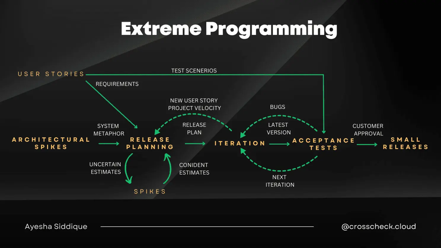 Extreme Programming (XP)