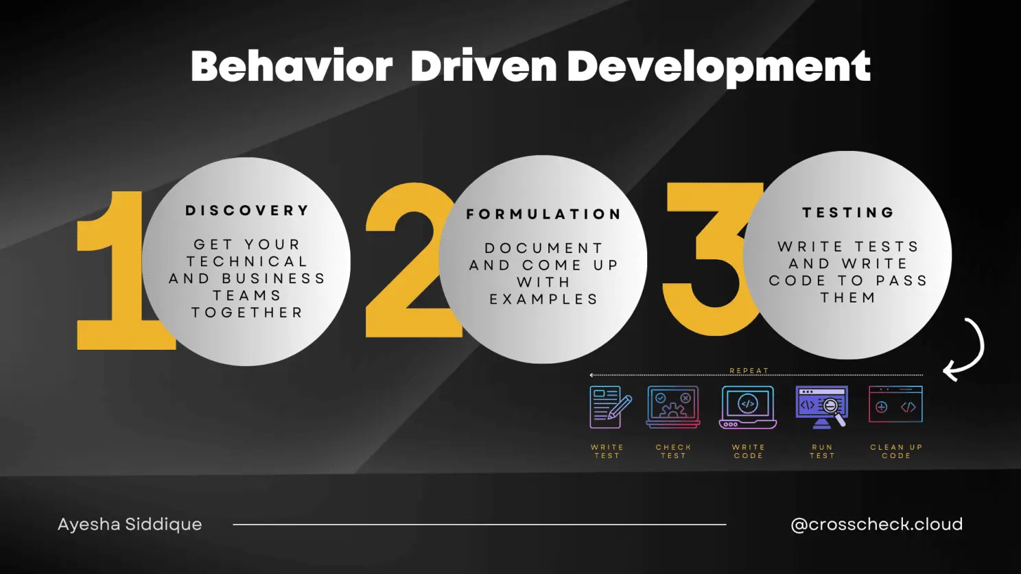 Behavior Driven Development (BDD)
