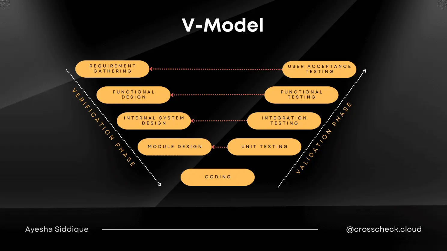 V-Model (Validation and Verification Model)