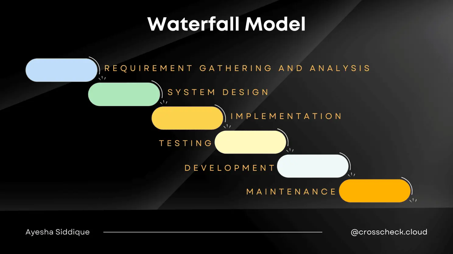 Waterfall Model