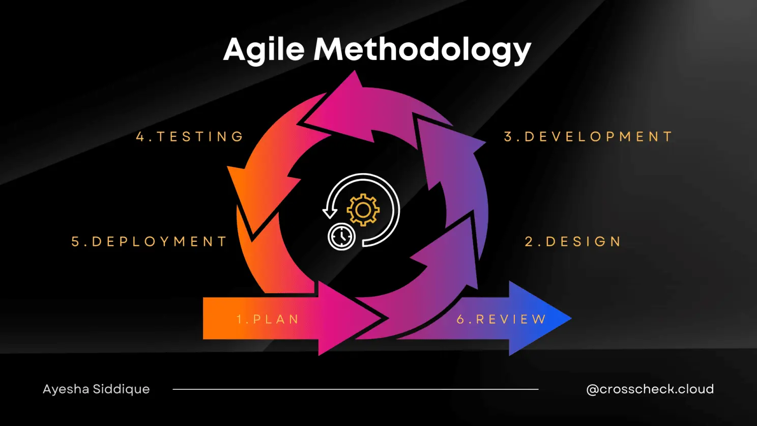 Agile Methodology