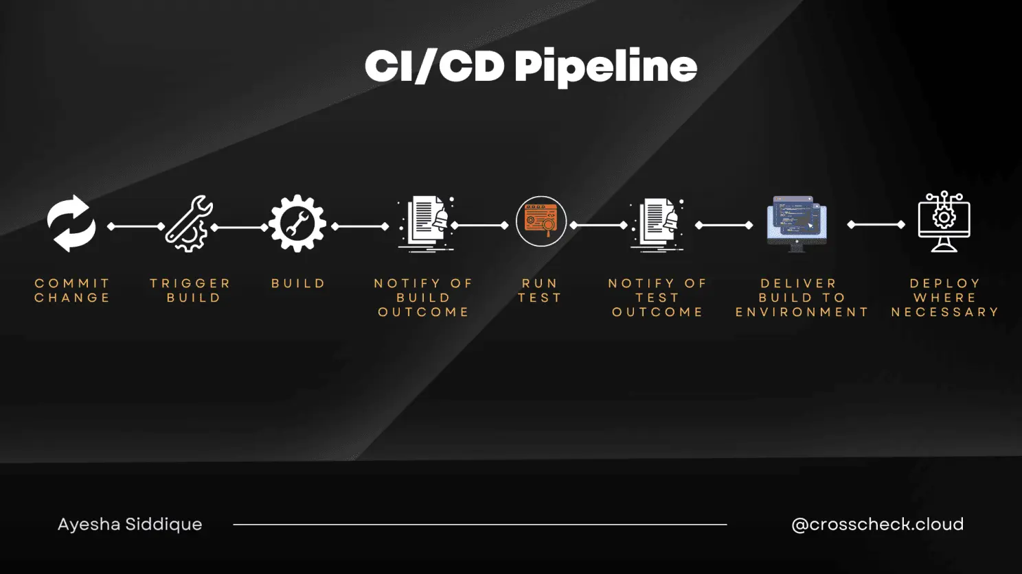 Continuous Integration Continuous Deployment