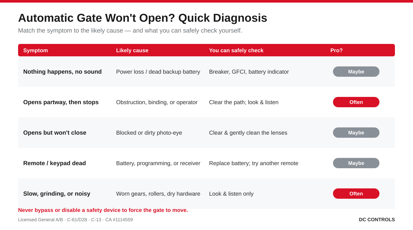 Automatic gate won't open: symptom, likely cause, what you can safely check, and whether it needs a pro