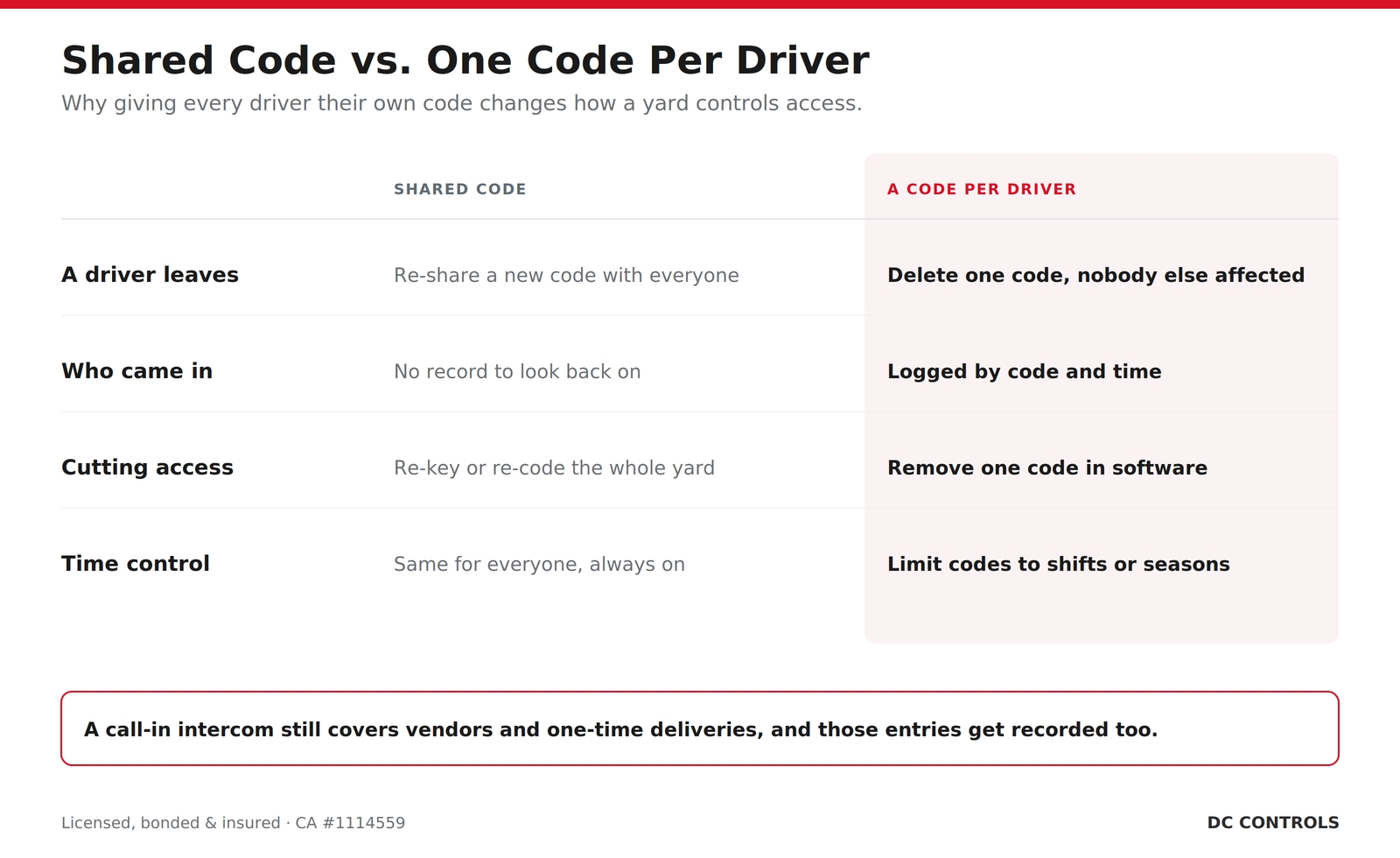 Comparison of a shared gate code versus one code per driver for truck yard access control