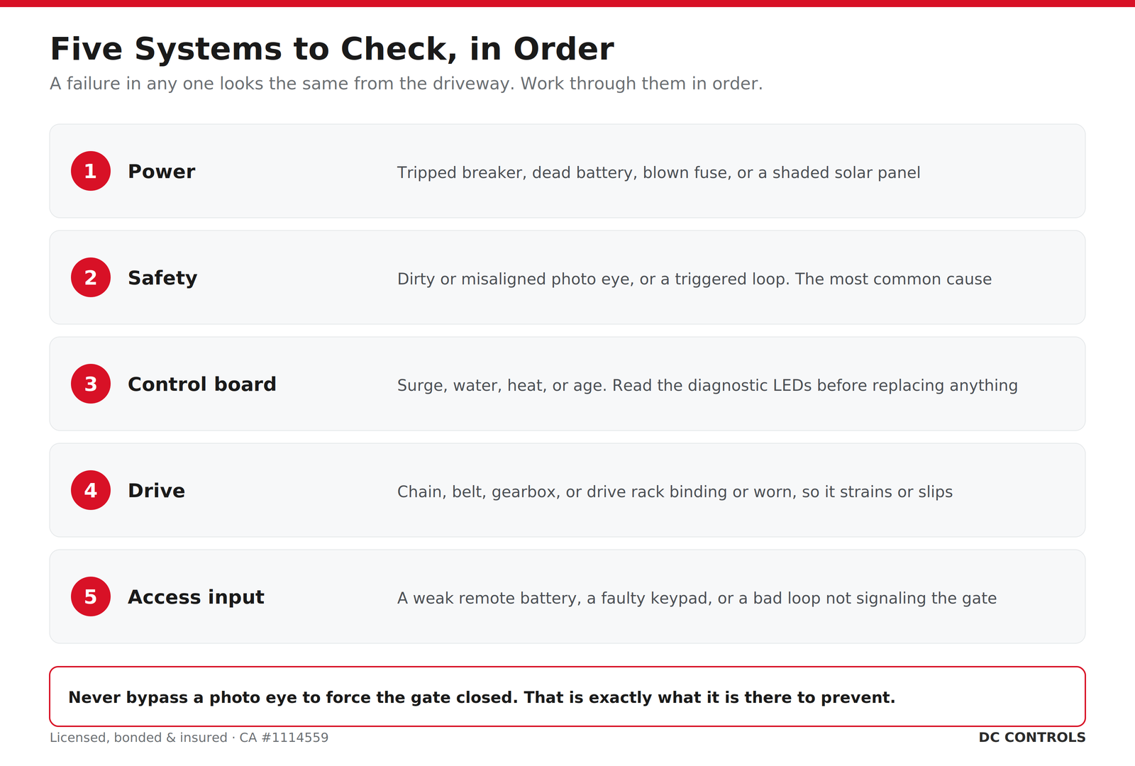 The five gate systems to check in order: power, safety, control board, drive, and access input