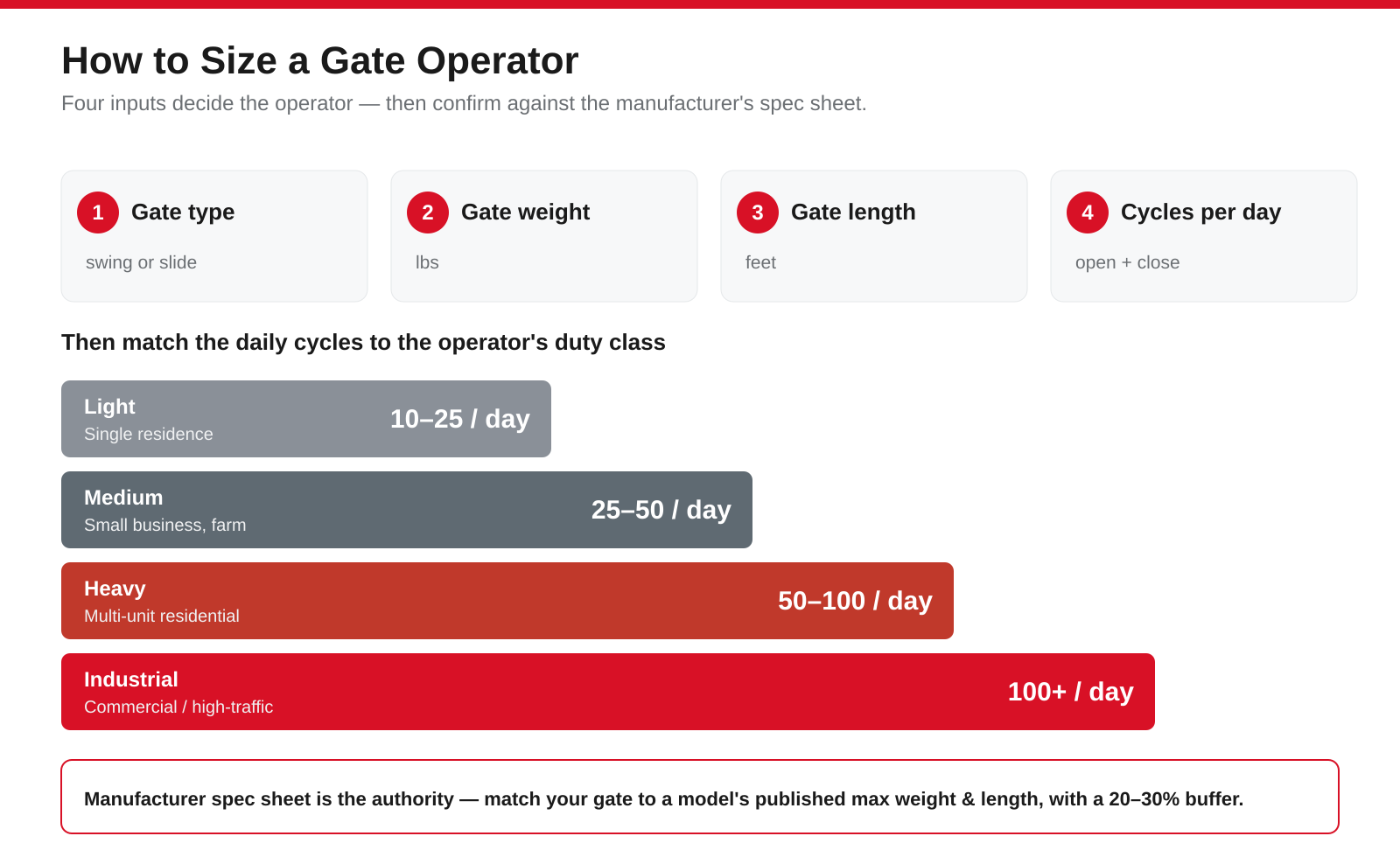 How to size a gate operator: gate type, weight, length, and cycles per day, with a duty-cycle guide