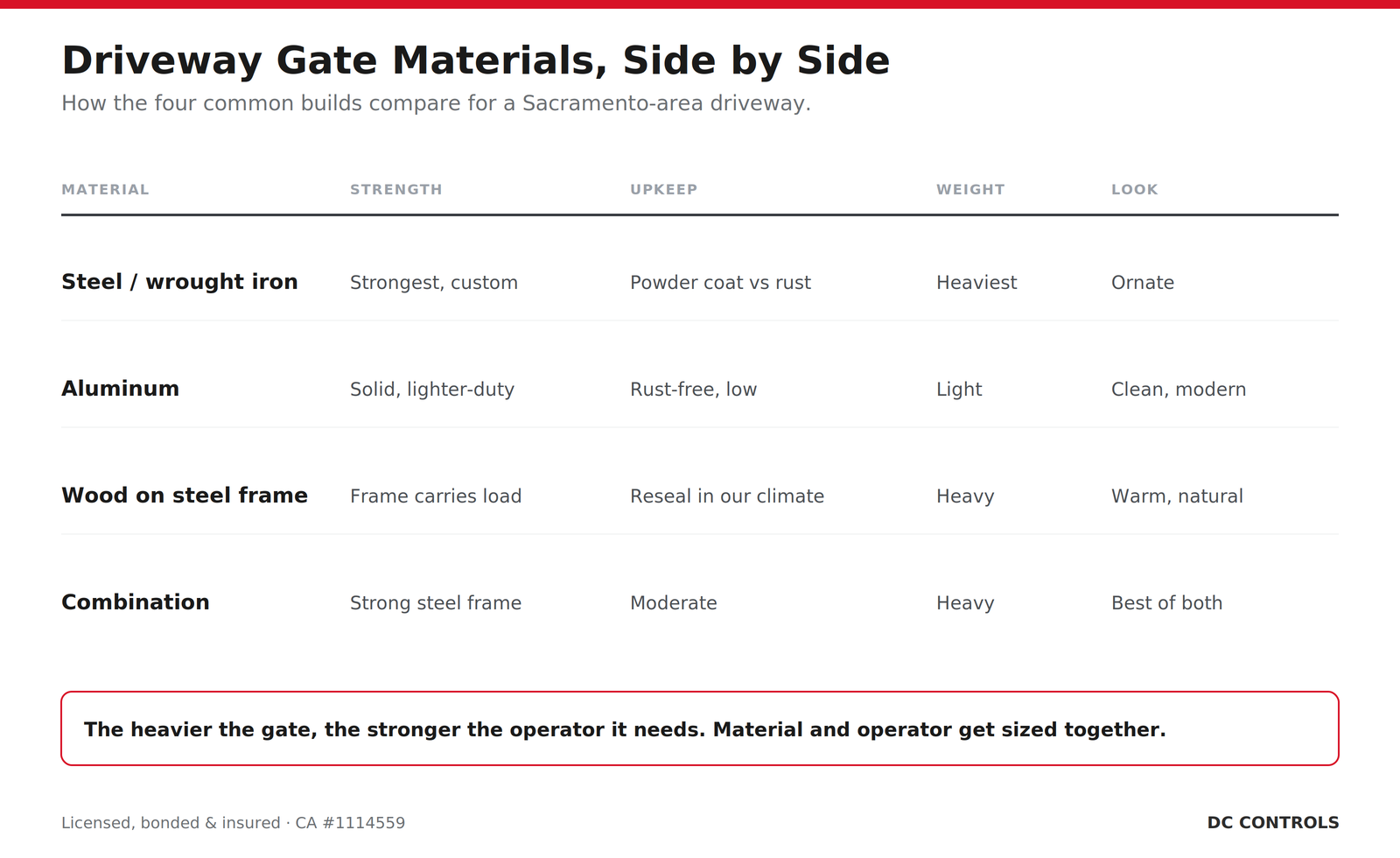 Driveway gate materials compared side by side: steel and wrought iron, aluminum, wood, and combination builds