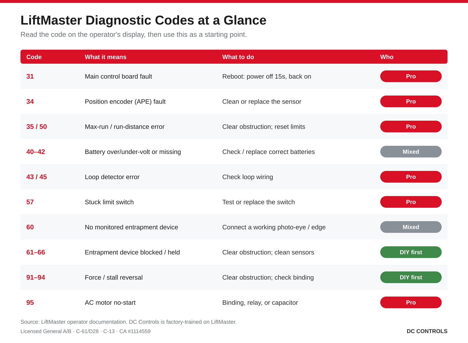 LiftMaster gate operator diagnostic codes and what each points to