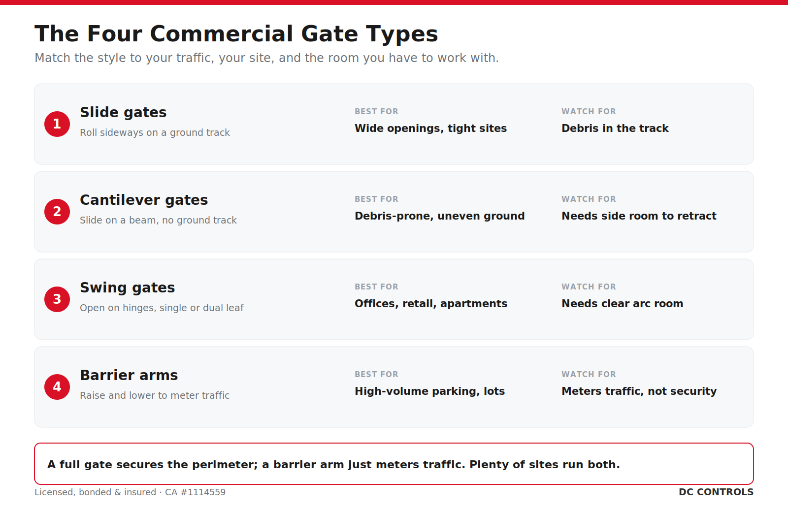 The four commercial gate types compared: slide, cantilever, swing, and barrier arm