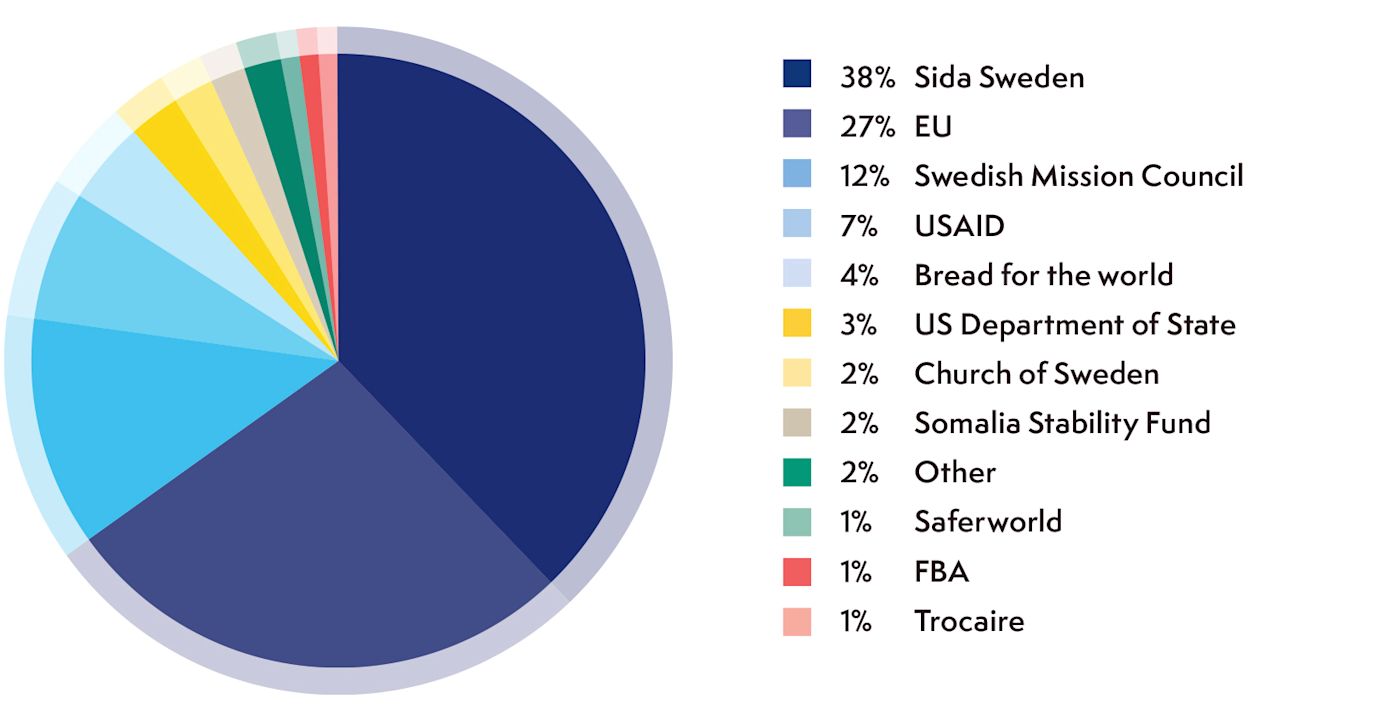 Sources of funding 2018