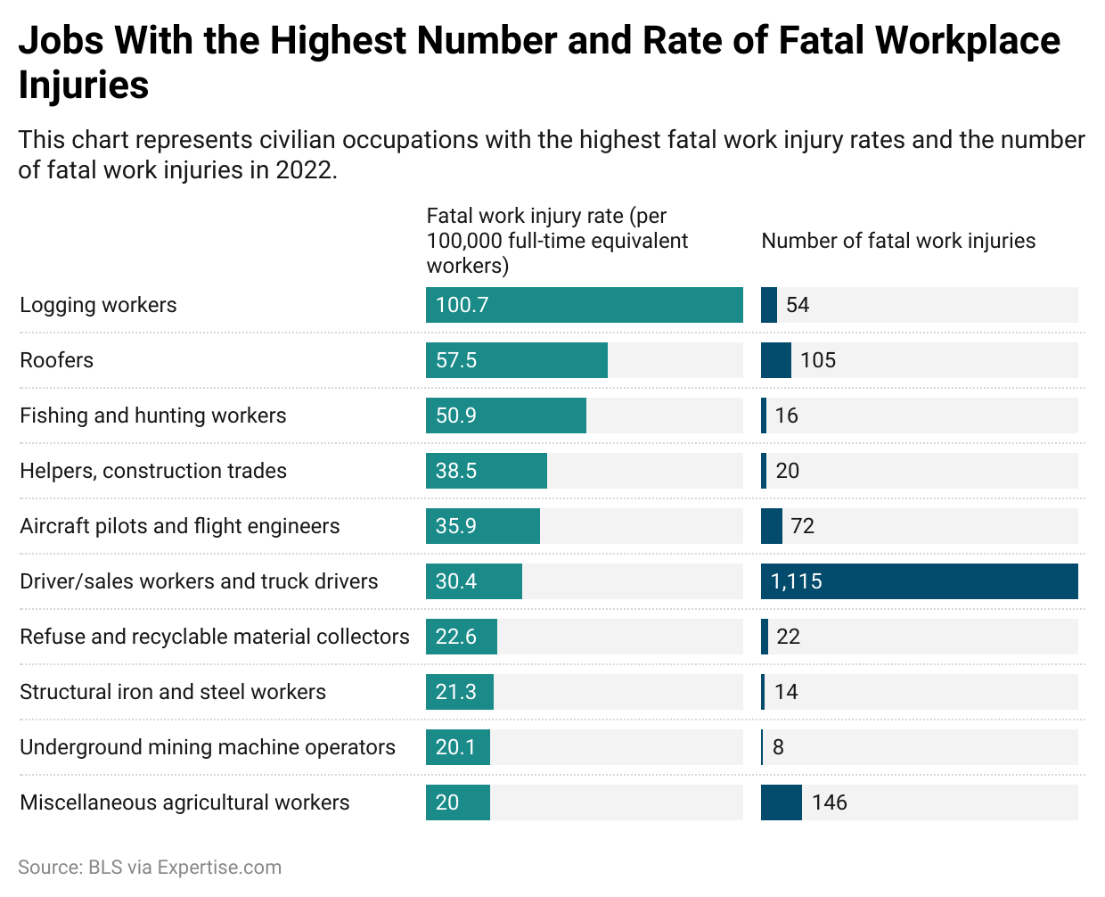 jobs with the highest number and rate of fatal workplace injuries