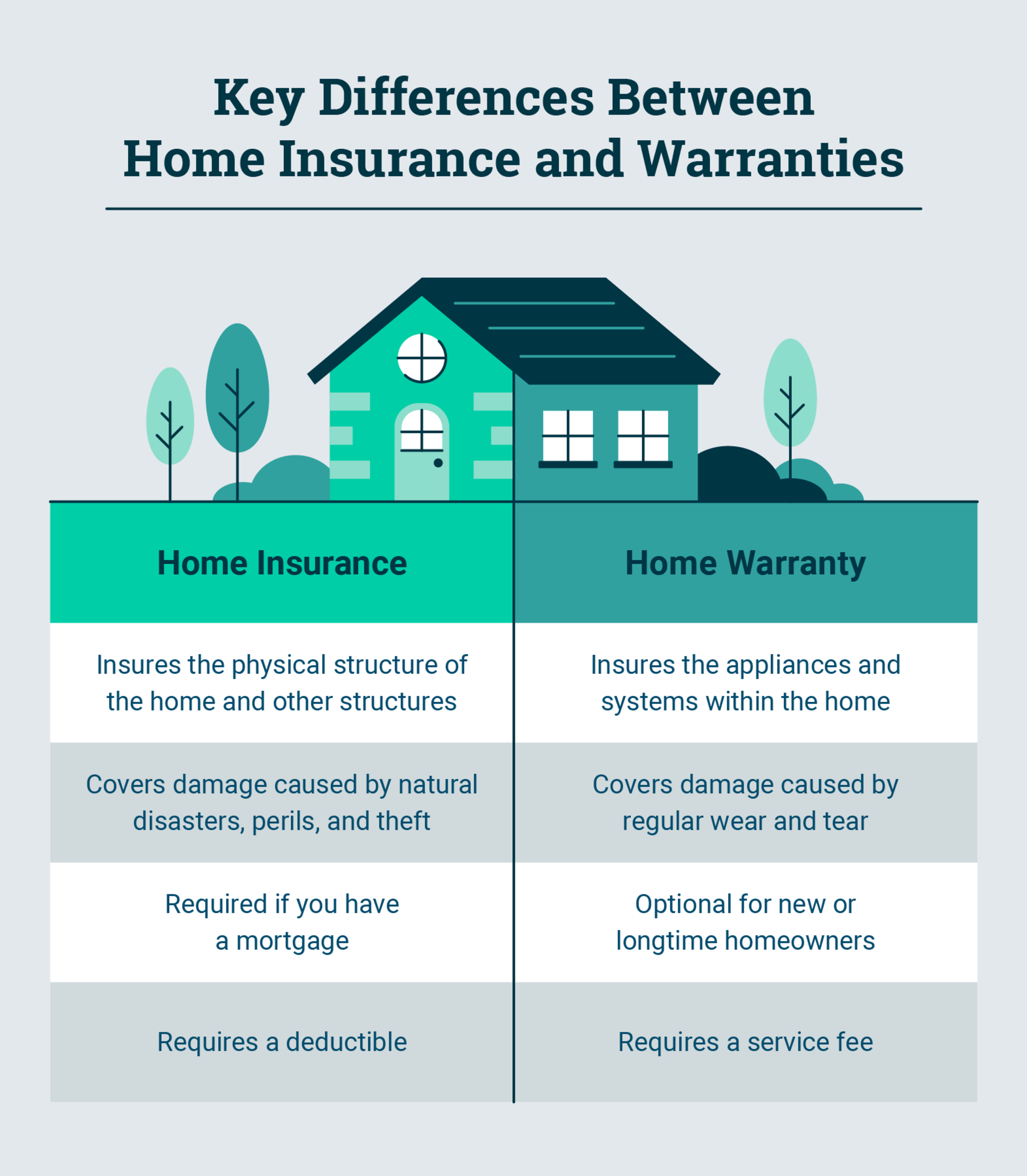 Key differences between a home warranty and home insurance