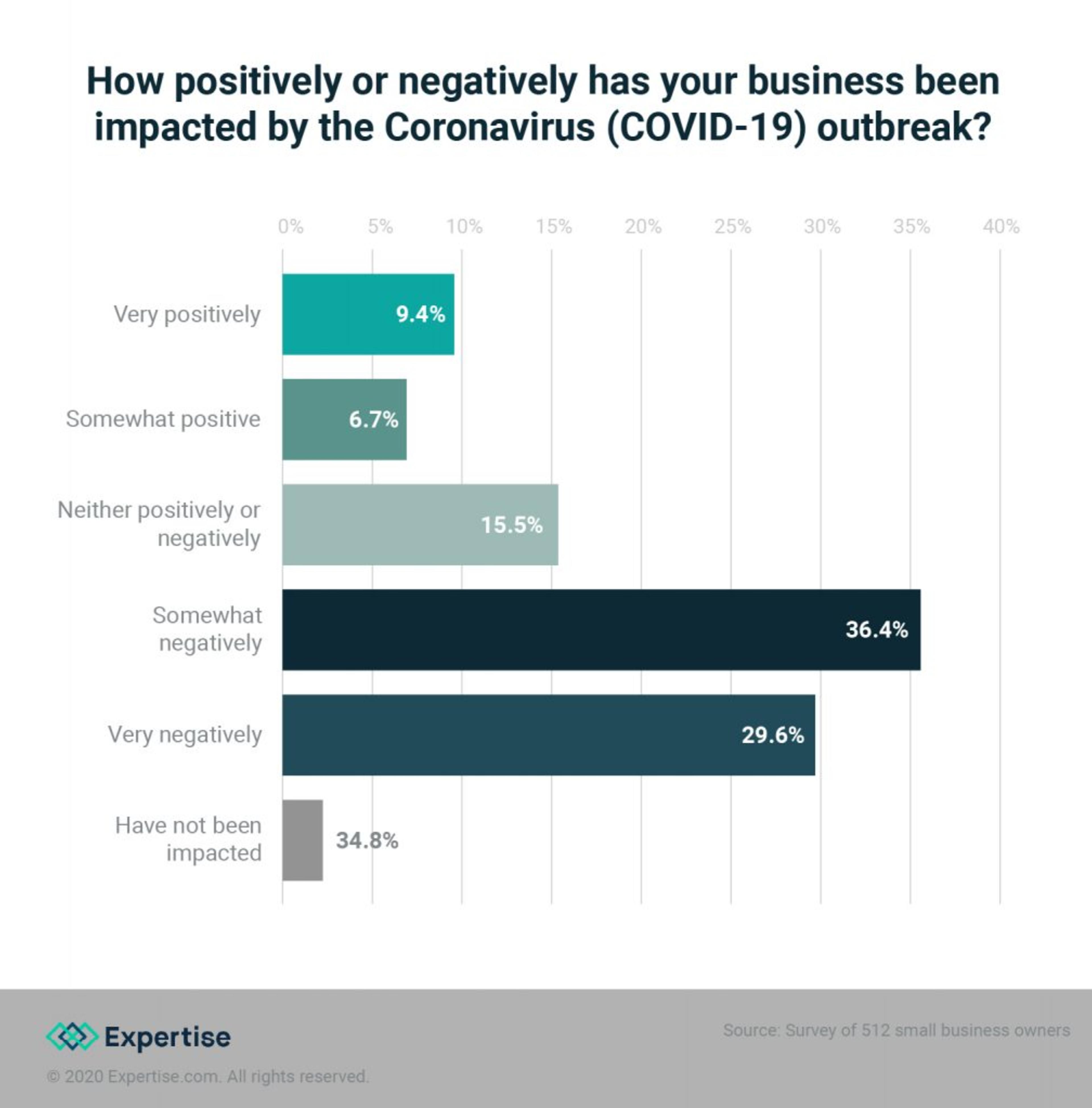 2 Out of 3 Business Owners Worry About Permanently Closing Due to Coronavirus